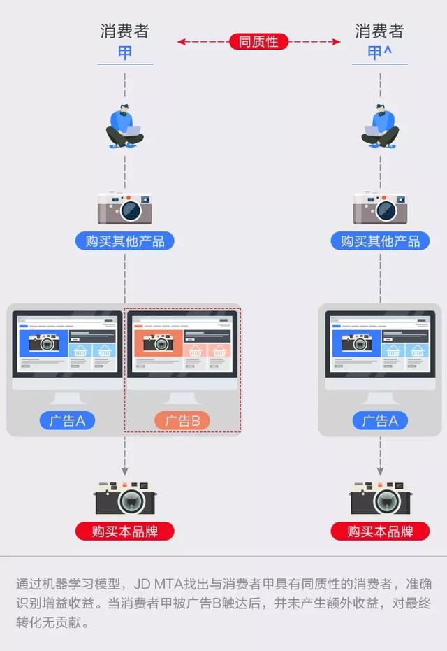京东MTA：打破传统广告归因分析，全面提升营销收益