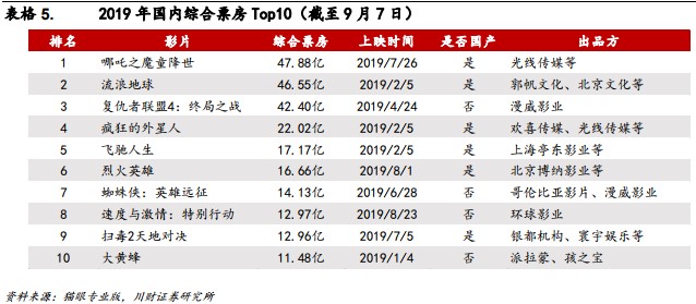 议市厅丨A股传媒娱乐行业中期观察：《诛仙Ⅰ》摘中秋档票房冠军，最“红”国庆档或来临，3部主旋律电影成绝对主角，多家上市公司受益