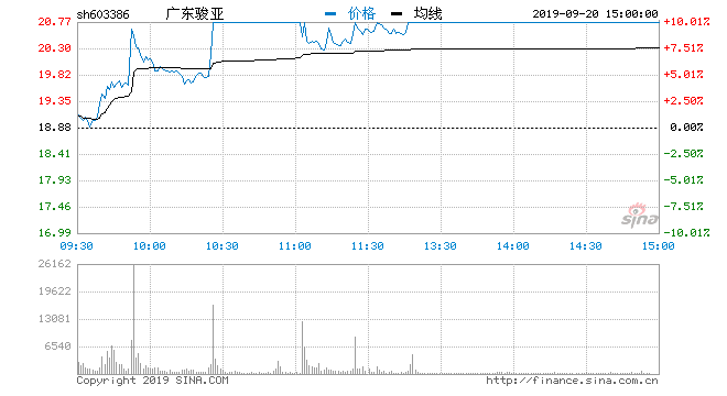 新浪财经讯 9月20日消息，半导体板块盘中持续拉升，截至发稿，广东骏亚直线涨停，惠伦晶体早盘封板，圣邦股份、晶方科技纷纷大涨。