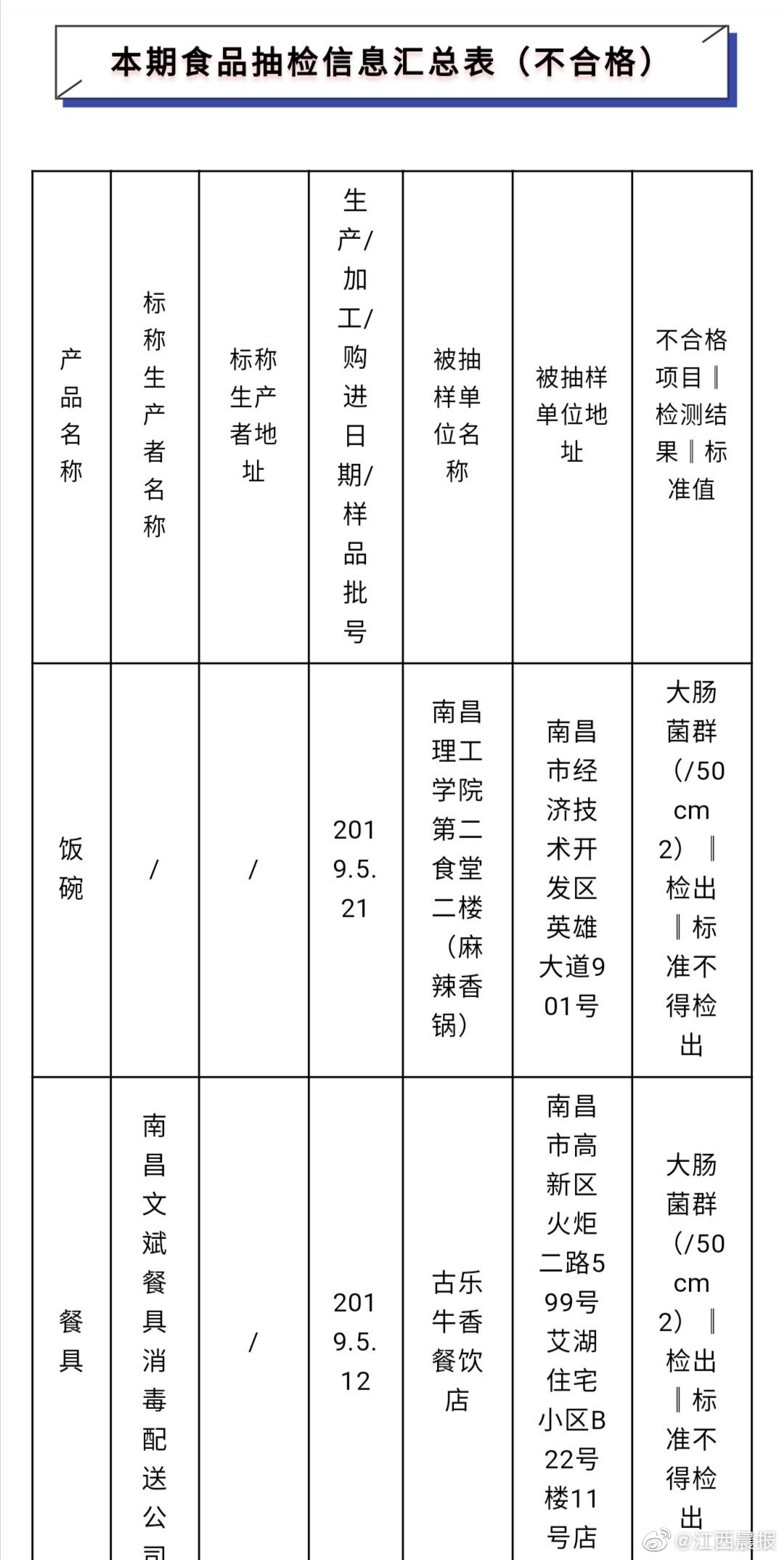 因餐具卫生不达标，南昌理工学院被通报