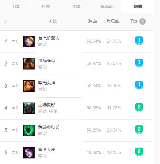 LOL新版本成软辅地狱：前五辅助四个带钩，机器人荣登榜首