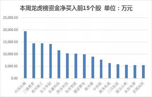个股龙虎榜净卖出金额居前的15只个股分别为: