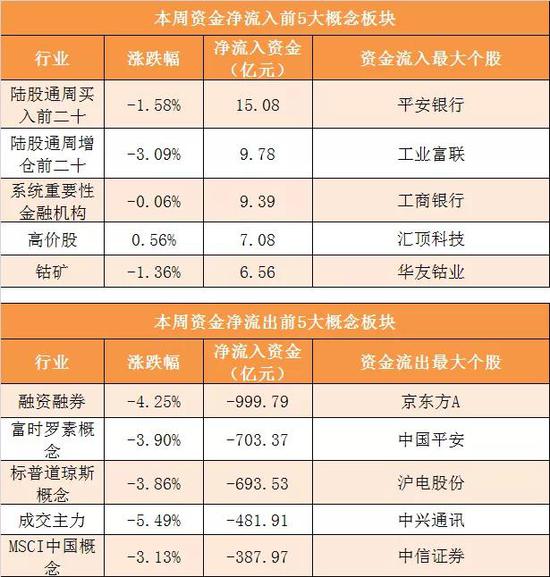 南华期货本周净流入5.28亿元居首