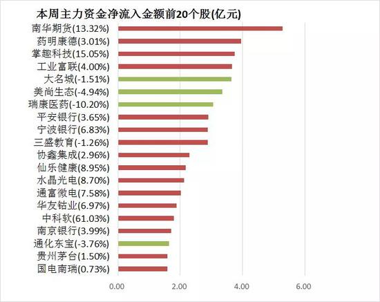 (注:此表为主力资金净流入统计,与上一表格及下一表格中统计口径均不同)
