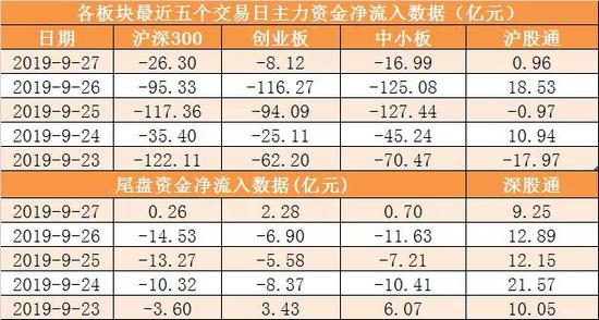 本周电子行业净流出180.10亿元居首