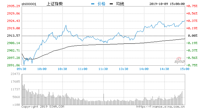 新浪财经讯 10月9日消息,截至今日开盘,沪指报2902.08点,跌0.39%;深成指报9443.45点,跌0.33%;创指报1613.02点,跌0.22%。从盘面上看,视听器材、养殖业、两桶油改革板块高开。
