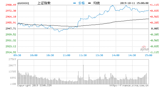 新浪财经讯 10月11日消息,截至今日开盘,沪指报2954.82点,涨0.24%;深成指报9656.98点,涨0.2%;创指报1667.95点,涨0.06%。从盘面上看,数字货币、航运概念、环保工程板块高开。