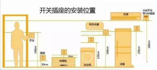 细节控必备！全屋60个开关插座详细布局图，漏一个全完犊子