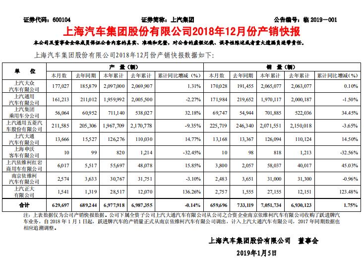上汽集团销售业绩快报(挖贝网wabei.cn配图)