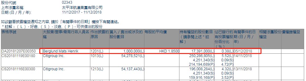 增减持太平洋航运(02343.HK):执行董事Mats Henrik Berglund减持100万股