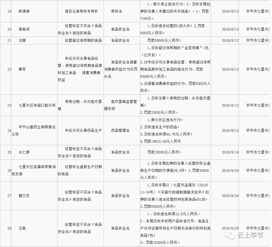 经营过期食品、使用失效医疗器械...毕节这些商家被处罚！