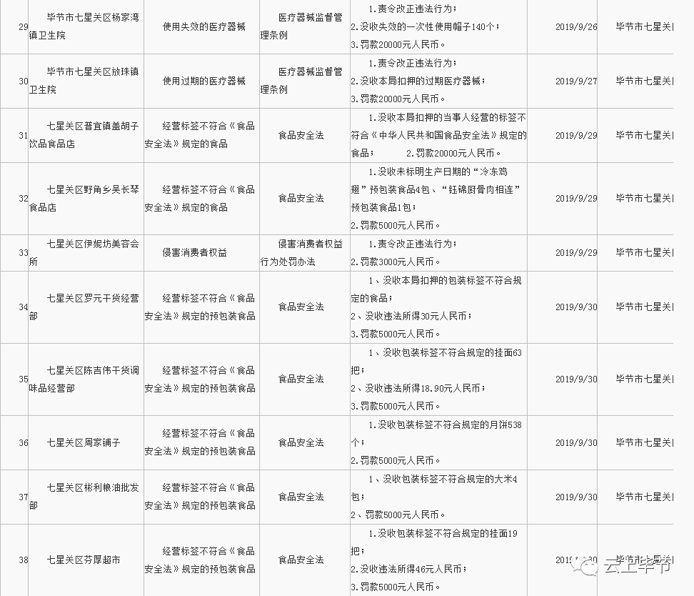 经营过期食品、使用失效医疗器械...毕节这些商家被处罚！