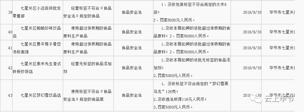 经营过期食品、使用失效医疗器械...毕节这些商家被处罚！