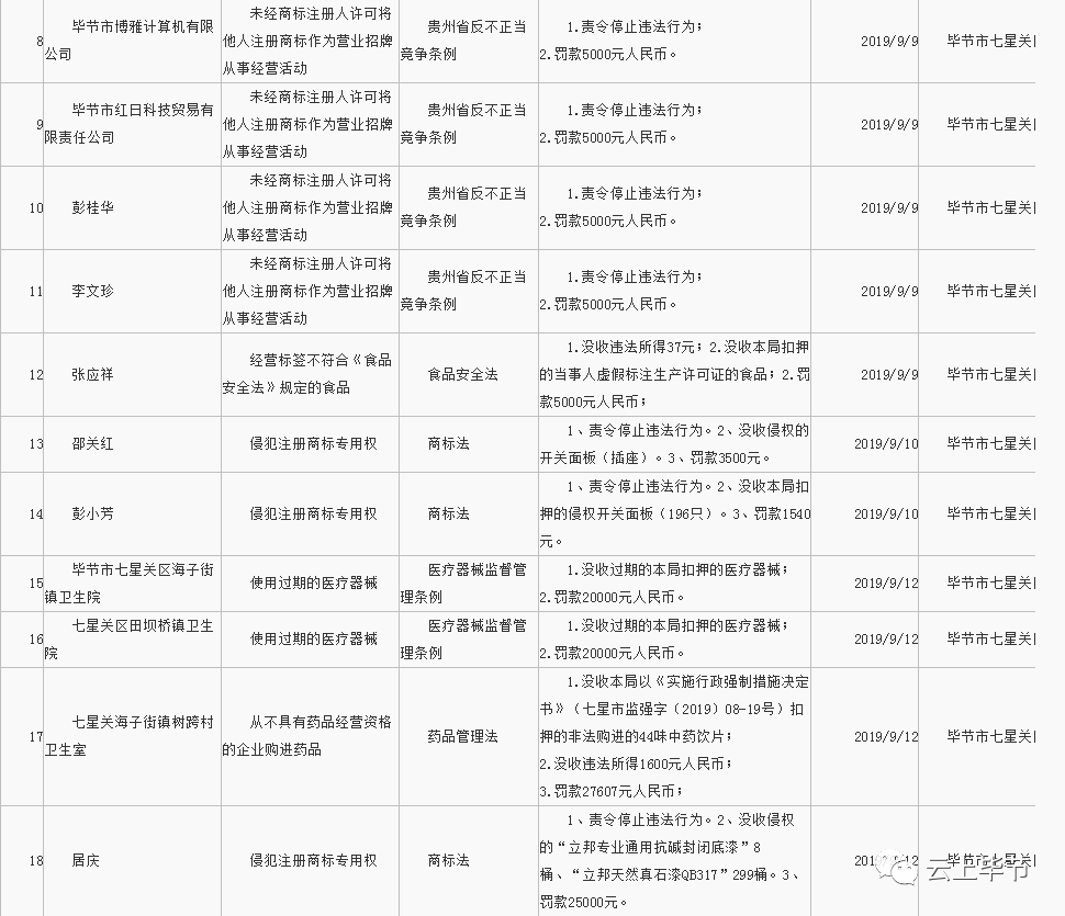 经营过期食品、使用失效医疗器械...毕节这些商家被处罚！