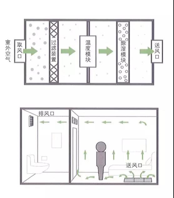 智家情报局丨三恒系统的不同，最重要是三恒系统中新风机的不同