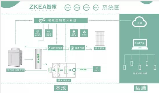 智家情报局丨三恒系统的不同，最重要是三恒系统中新风机的不同