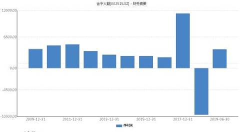 此前，为了寻找新的利润增长点，金字火腿先后涉足煤炭、新能源以及金融产业，但却并未出现突出表现。