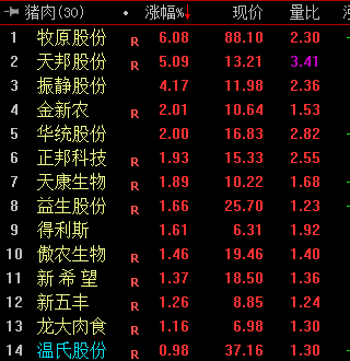 猪肉股集体走高，稳定生猪生产促进转型升级意见正全力落实