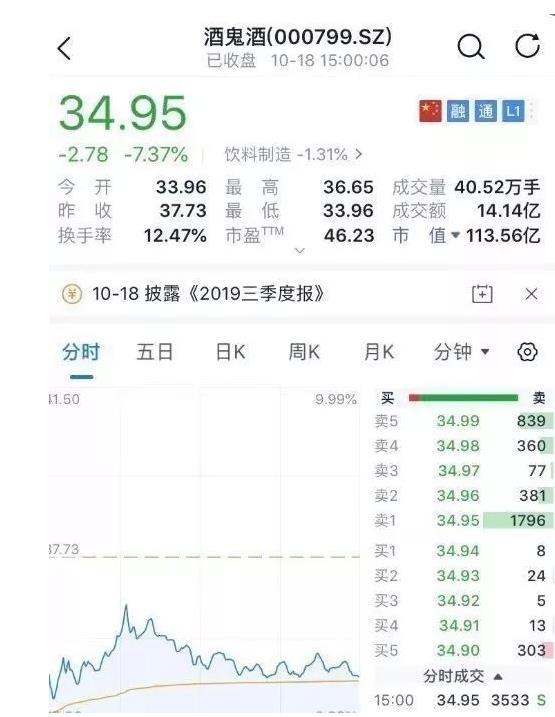 酒鬼酒3000万广告费压制单季净利下滑四成，券商积极下调评级，未来或存降价促量的可能