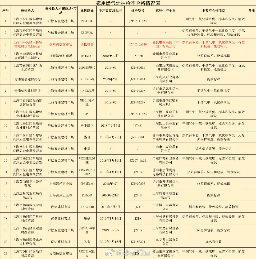 燃气灶/燃气热水器抽检：“老板电器”疑被假冒，樱花热水器无法点火