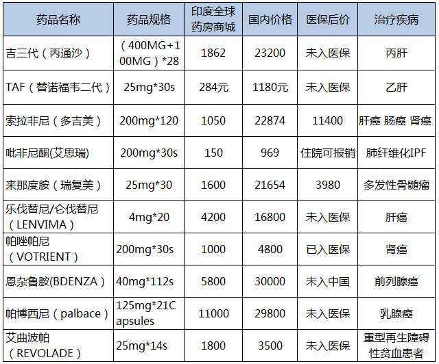 印度电商傍身5G爆火！印度药房“借势直邮”走向中国网购市场！