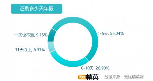 无忧精英网发布白领带薪年假调查报告