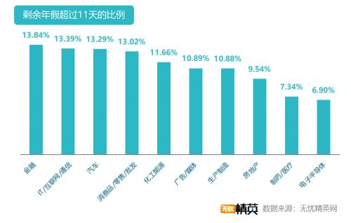 无忧精英网发布白领带薪年假调查报告