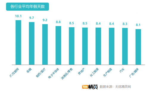 无忧精英网发布白领带薪年假调查报告