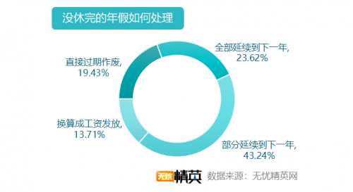 无忧精英网发布白领带薪年假调查报告