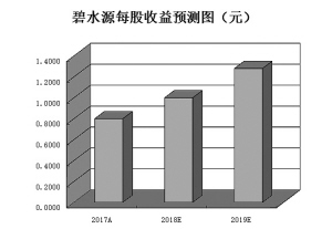 “生态”、“绿色”成雄安新区发展关键词5只环保概念股受机构联袂推荐