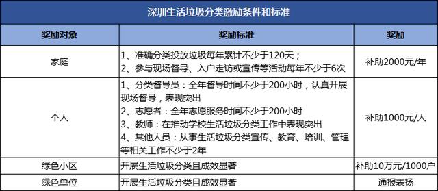 外卖没有餐具、盆栽要泥土分离...深圳垃圾分类真的来了