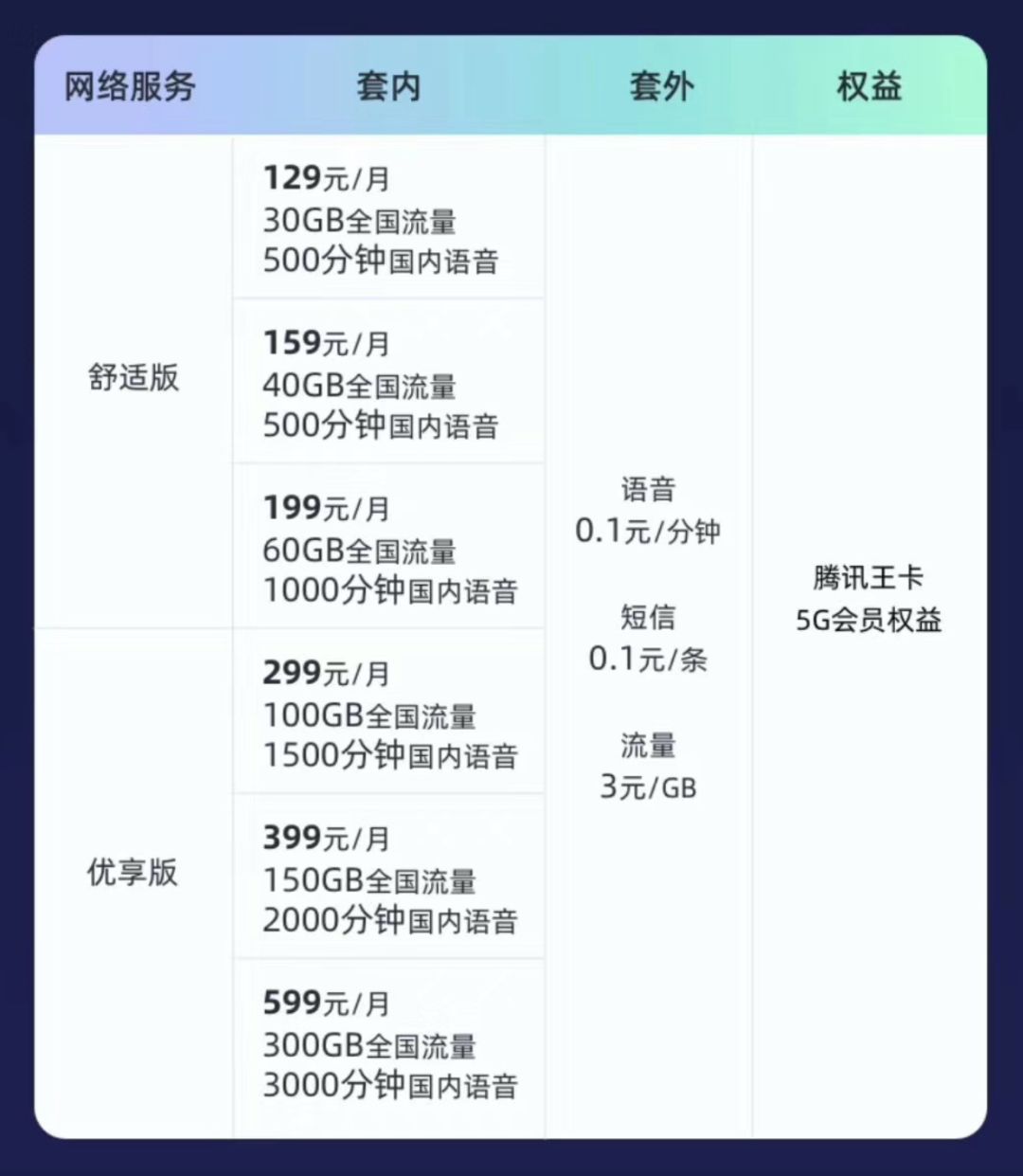 5G商用正式开启！三大运营商套餐具体情况如下↓