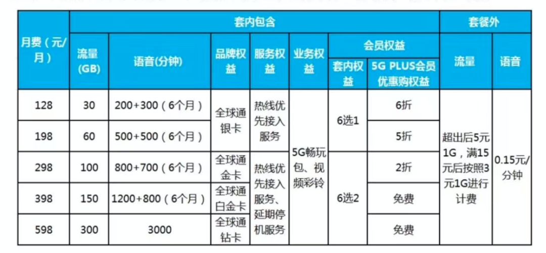 5G商用正式开启！三大运营商套餐具体情况如下↓