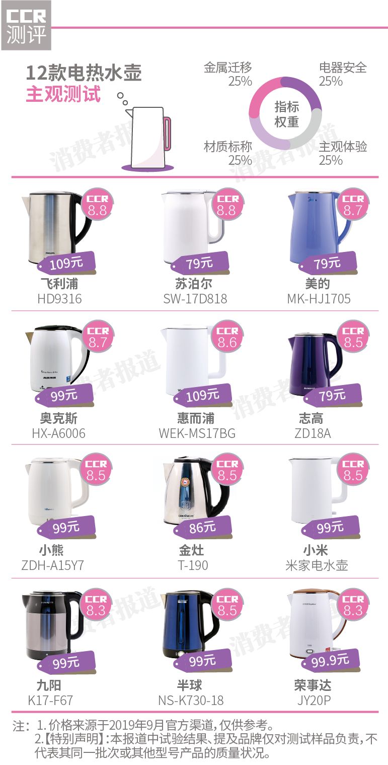 12款电热水壶对比测试:你真的在使用304不锈钢?两个大牌离不合格只差0.1%