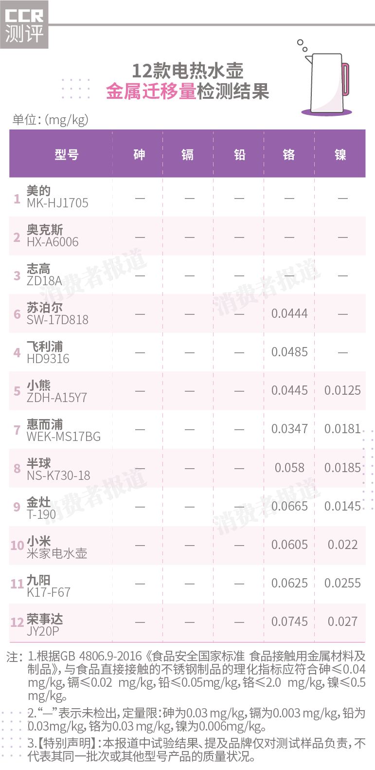 12款电热水壶对比测试:你真的在使用304不锈钢?两个大牌离不合格只差0.1%