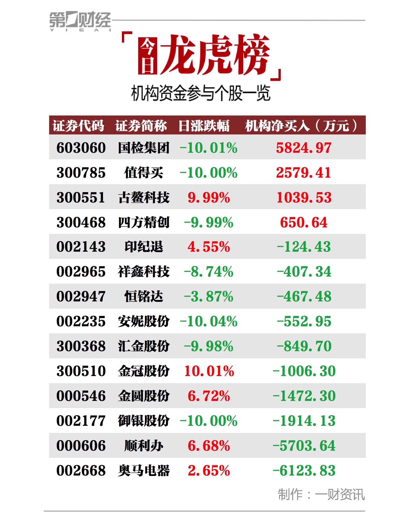机构今日买入这4股，抛售奥马电器6124万元
