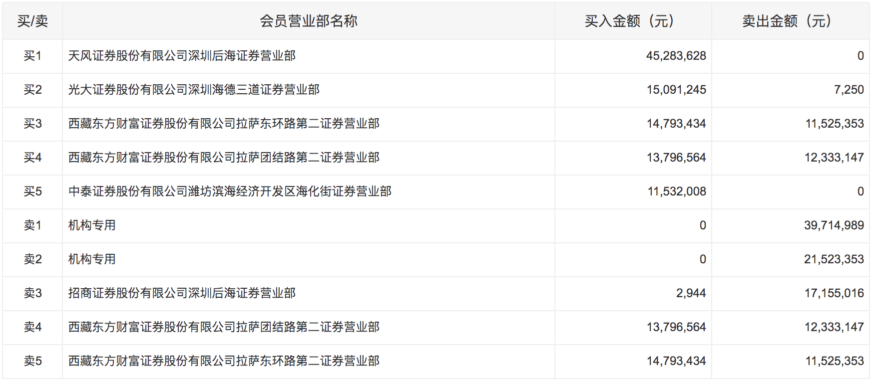机构今日买入这4股，抛售奥马电器6124万元