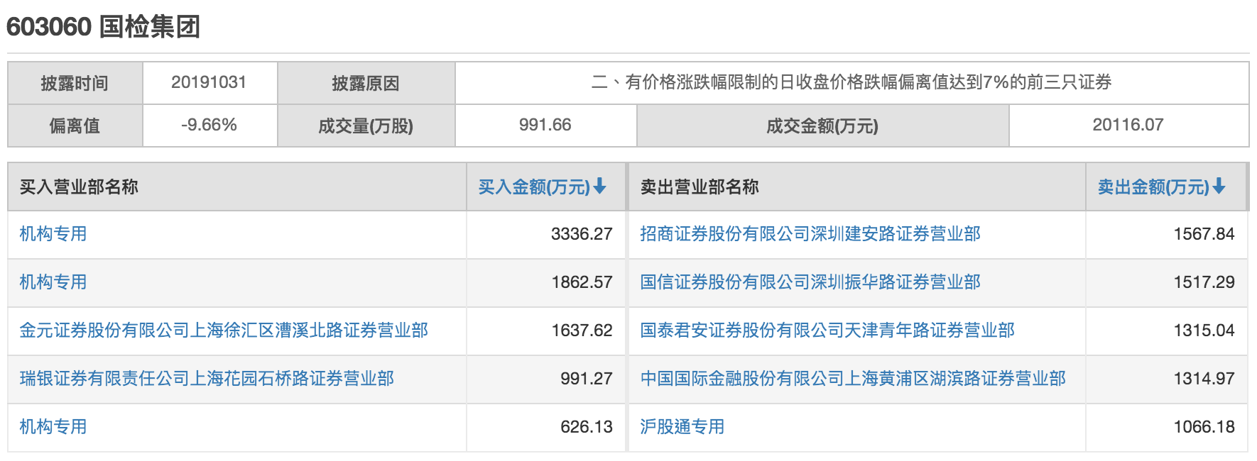 机构今日买入这4股，抛售奥马电器6124万元