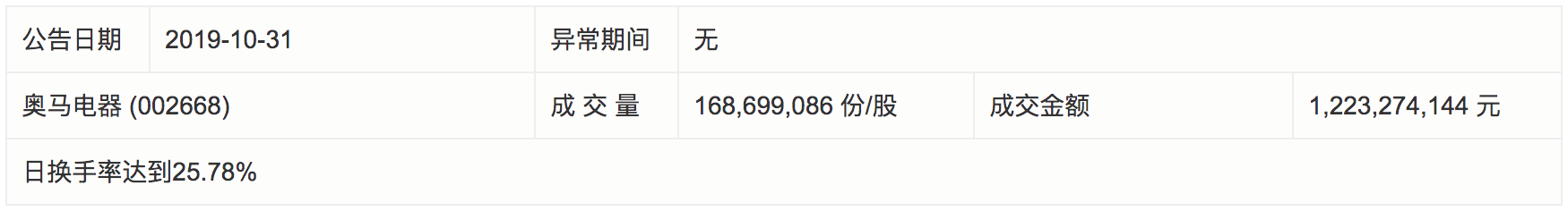 机构今日买入这4股，抛售奥马电器6124万元