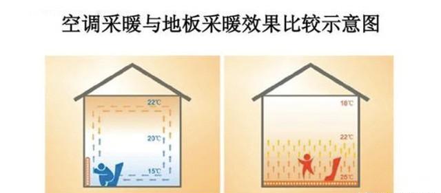 冬天来了，为什么地板采暖比空调采暖更舒适？