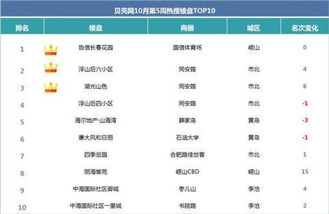 19794元/m²，岛城二手房成交均价继续低于2万！浮山后这4个小区是“网红”
