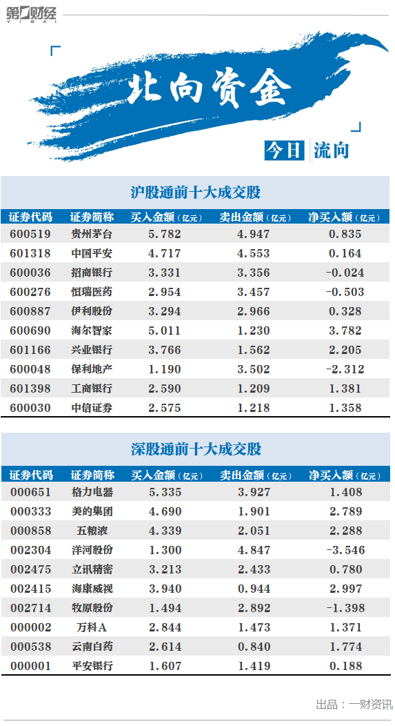 北向资金加仓海尔智家3.8亿，继续追捧家电股，后市怎么走？