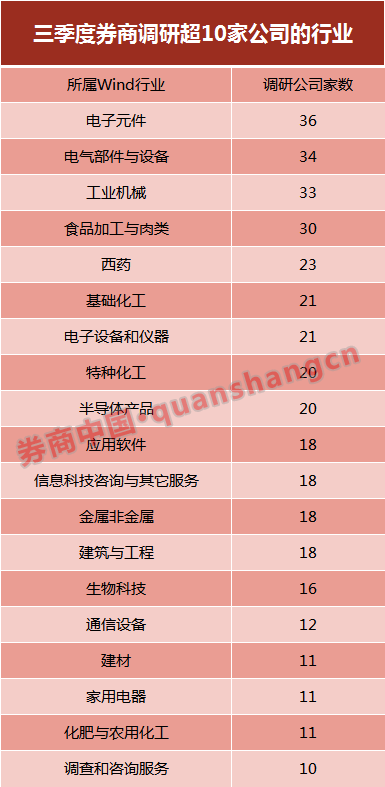 就个股而言,有56家上市公司三季度被超过20家券商调研,其中电子设备和仪器企业海康威视三季度被64家券商调研,圣邦股份被50家券商调研,兆易创新、京东方A、九阳股份、涪陵榨菜、环旭电子等都被40家以上券商调研,可谓非常热门。