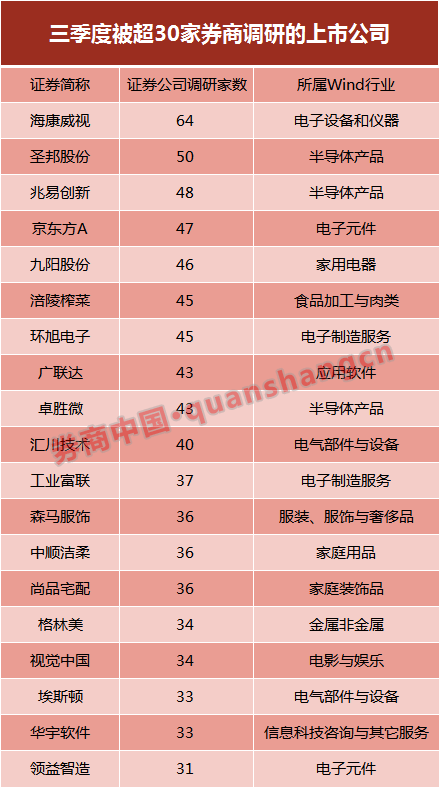 就每家机构调研情况里看,有20家券商三季度内调研上市公司超100次,其中中信证券共计调研191次,为业界之最;兴业证券、海通证券、国泰君安、安信证券、广发证券、中金公司、天风证券三季度内都对上市公司调研150次以上。