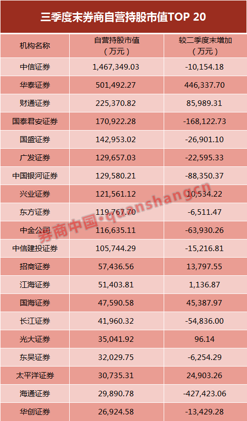 梳理发现,华泰证券的自营持股市值在三季度内变化最大,从5.5亿元增至50亿元,增加了44.63亿元。财通证券持股市值从13.9亿增至22.5亿,持股市值增加了8.6亿元;国海证券、太平洋证券、招商证券、兴业证券的自营持股市值均有超1亿元的增幅。