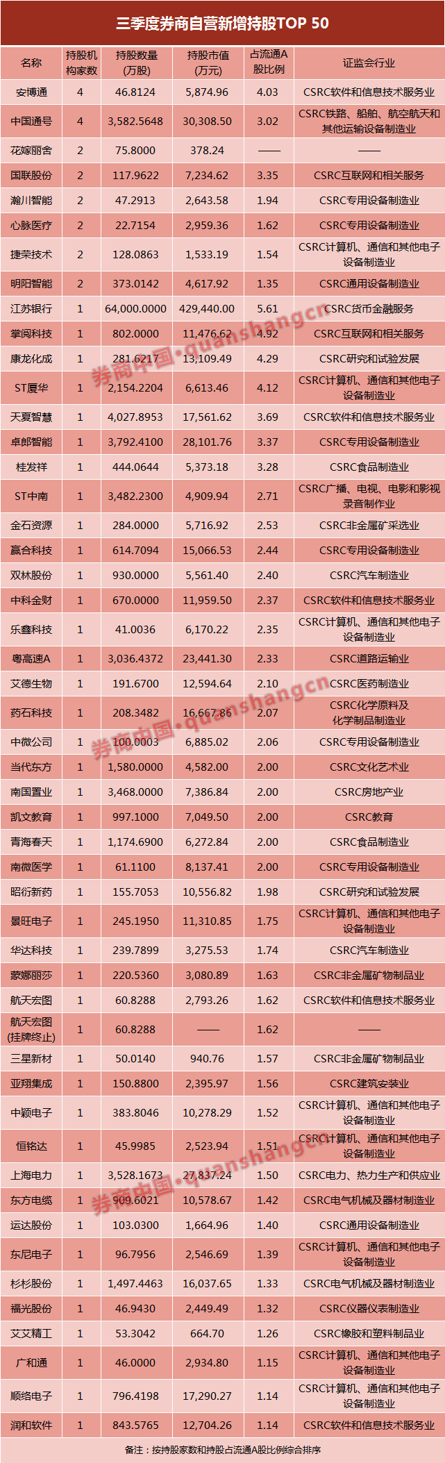 券商最青睐哪个行业的股票呢?梳理发现,计算机、通信和其他电子设备制造业最受关注,券商不同程度地买入了这个行业23只个股,合计持有市值10.16亿元。其中不乏安集科技、晶晨股份、乐鑫科技、传音控股等科创板股票。