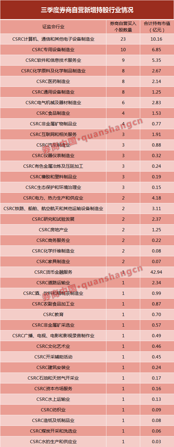 券商第二青睐的是专用设备制造业,三季度内共有10只个股被券商买入,合计持有市值6.48亿元,其中也包括中微公司、南微医学、杭可科技、心脉医疗、天准科技、沃尔德等科创板股票。
