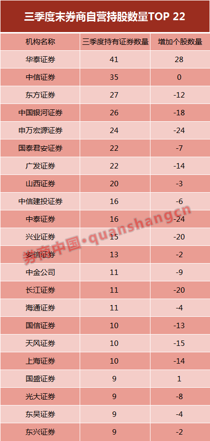Wind数据显示,三季度内,有8家券商自营持股数量超过20只(含20),其中华泰证券持股数量排名第一,为41只;中信证券持股35只,东方证券、银河证券持股均超25只。