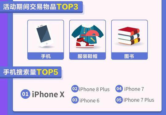 “二手经济”加速闲置物品流转 双十一二手手机交易火爆