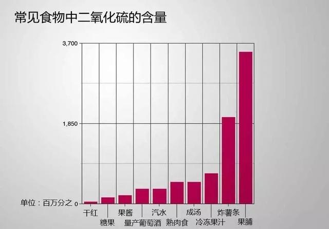 葡萄酒中为什么会有二氧化硫？对身体会有影响吗？